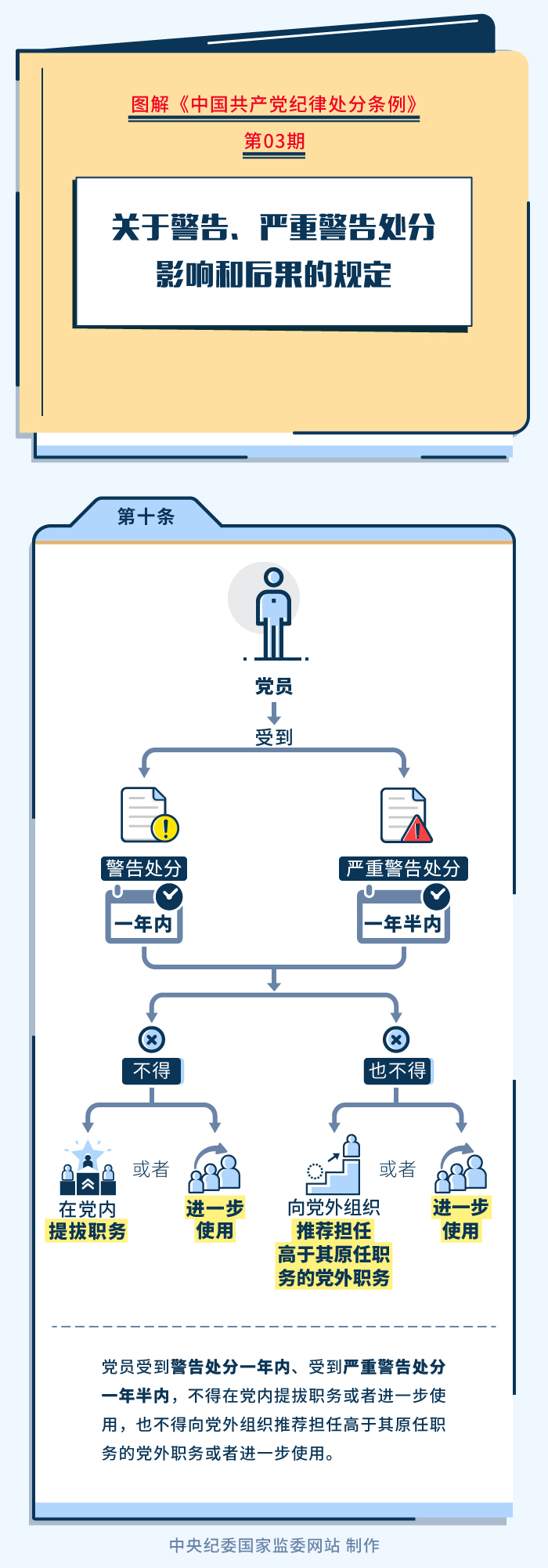 03图解纪律处分条例丨关于警告、严重警告处分影响和后果的规定.jpeg